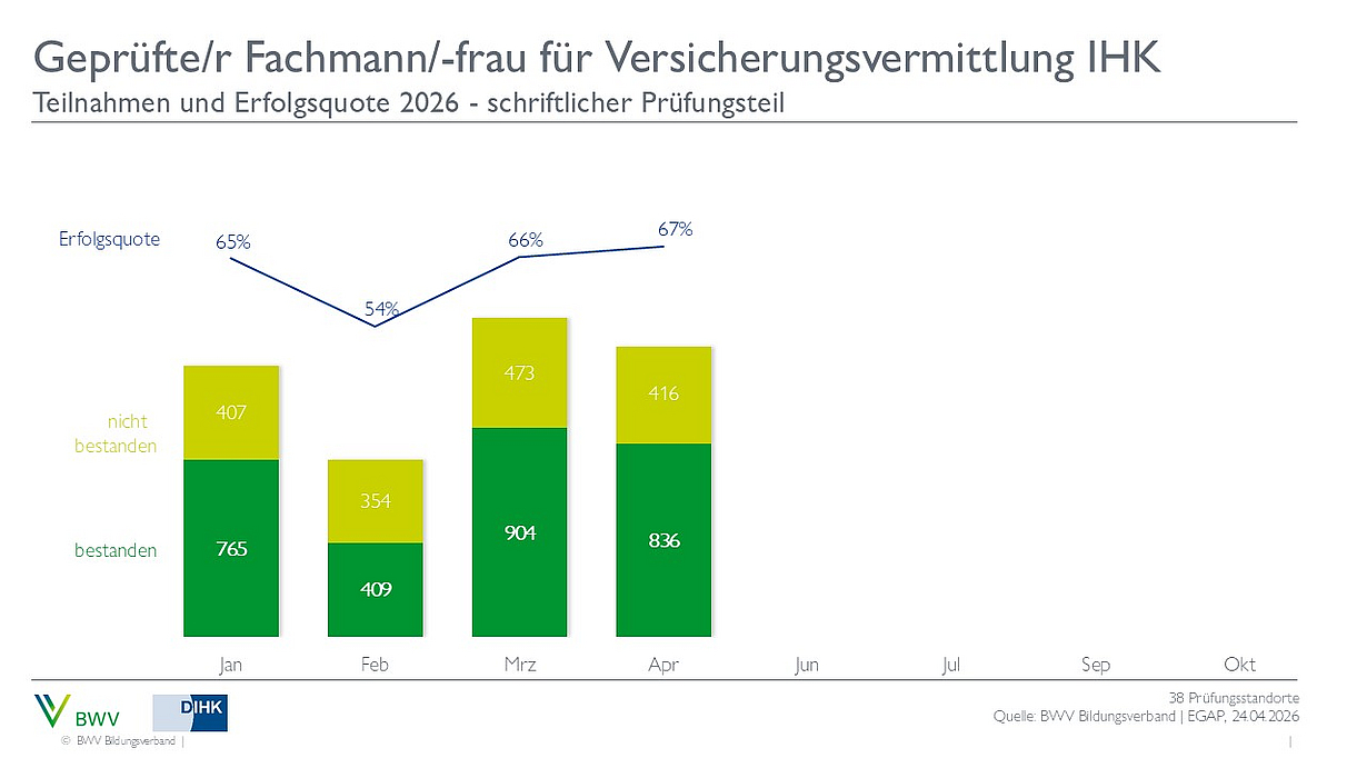 Das Diagramm zeigt die Teilnahmezahlen und Erfolgsquoten für die Prüfung zum geprüften Fachmann/-frau für Versicherungsvermittlung IHK im Jahr 2026. Die Erfolgsquoten schwanken zwischen 54% und 65% von Januar bis Februar, während die Anzahl der bestandenen und nicht bestandenen Prüfungen dargestellt wird.