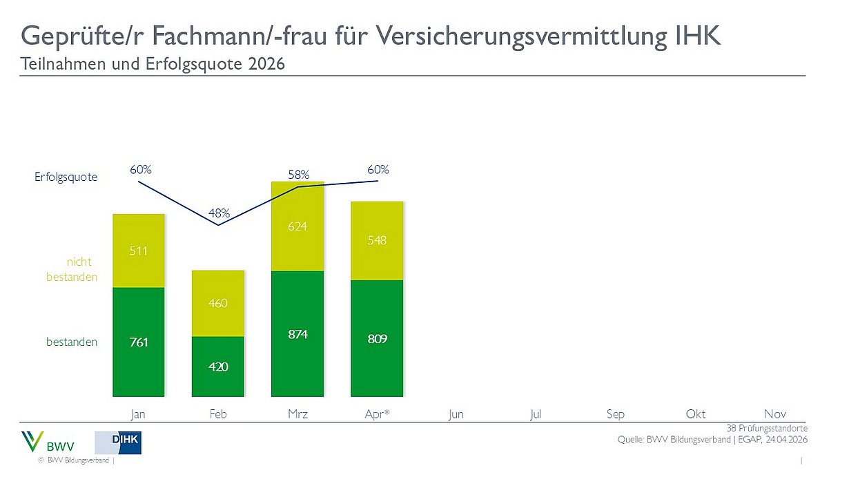 Diagramm zur Erfolgsquote bei der Prüfung für geprüfte Fachleute/-innen in der Versicherungsvermittlung (IHK) für 2026. Die Monate von Januar bis Februar zeigen die Anzahl der Teilnehmenden und deren Ergebnisse, unterteilt in bestanden und nicht bestanden. Die Erfolgsquote schwankt zwischen 48% und 60%.